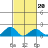 Hana tide chart for Sunday, February 20, 2022
