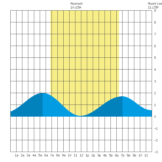 Hana tide chart for Monday, February 21, 2022