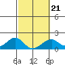 Hana tide chart for Monday, February 21, 2022