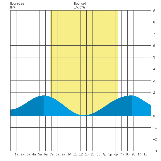 Hana tide chart for Tuesday, February 22, 2022