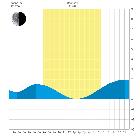 Hana tide chart for Wednesday, February 23, 2022