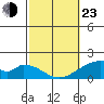Hana tide chart for Wednesday, February 23, 2022