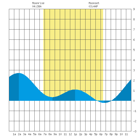 Hana tide chart for Sunday, February 27, 2022