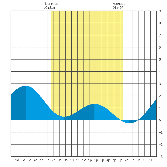 Hana tide chart for Monday, February 28, 2022