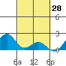 Hana tide chart for Monday, February 28, 2022