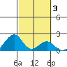 Hana tide chart for Thursday, February 3, 2022