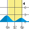 Hana tide chart for Friday, February 4, 2022