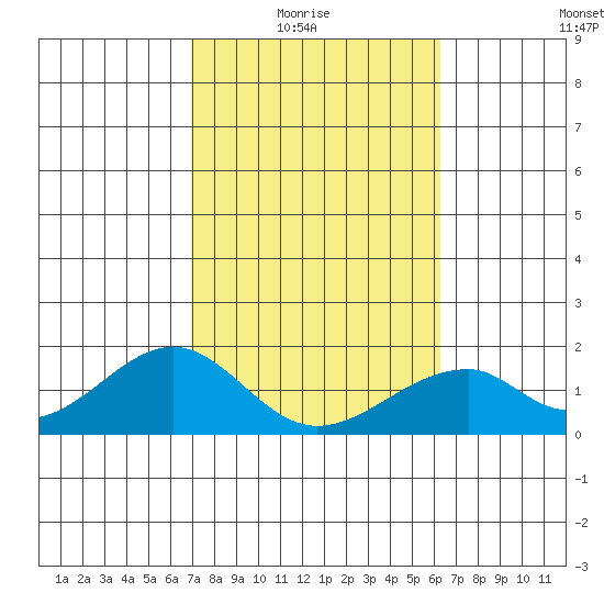 Hana tide chart for Sunday, February 6, 2022
