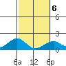 Hana tide chart for Sunday, February 6, 2022
