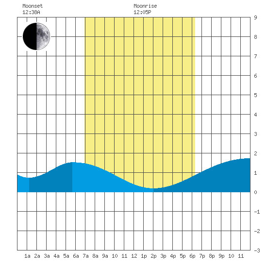 Hana tide chart for Tuesday, February 8, 2022