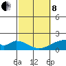 Hana tide chart for Tuesday, February 8, 2022