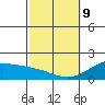 Hana tide chart for Wednesday, February 9, 2022
