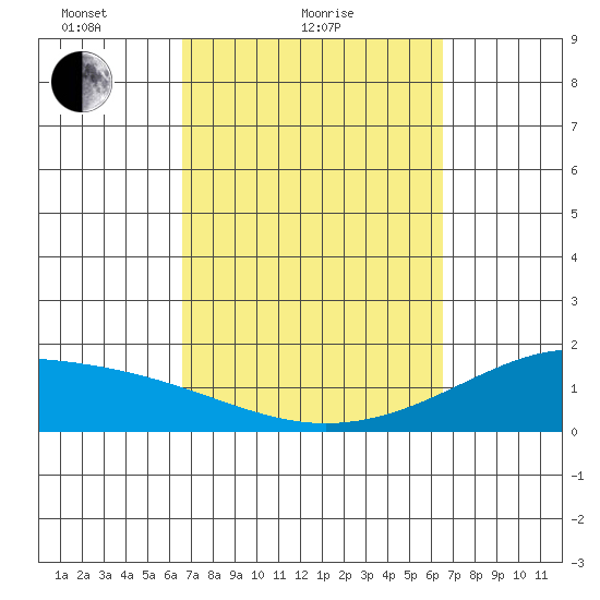 Hana tide chart for Thursday, March 10, 2022