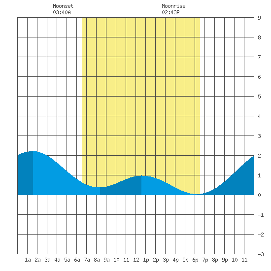 Hana tide chart for Sunday, March 13, 2022