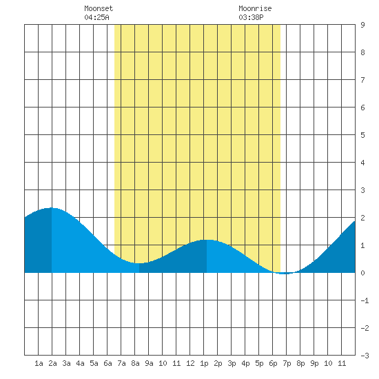 Hana tide chart for Monday, March 14, 2022
