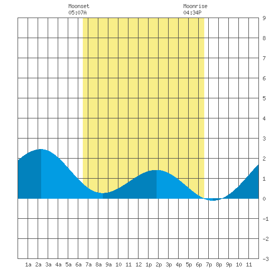 Hana tide chart for Tuesday, March 15, 2022