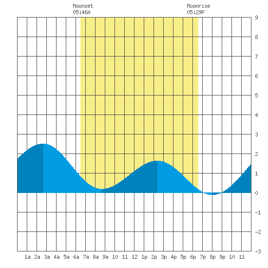 Hana tide chart for Wednesday, March 16, 2022