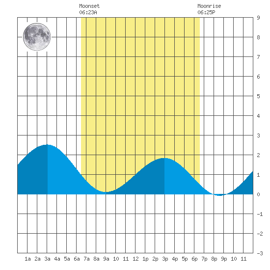 Hana tide chart for Thursday, March 17, 2022