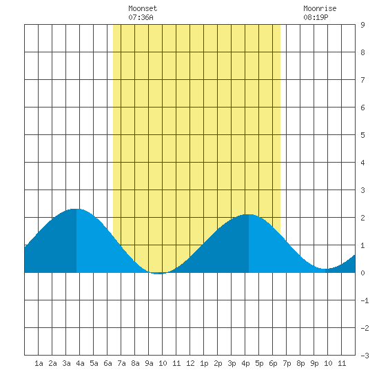 Hana tide chart for Saturday, March 19, 2022