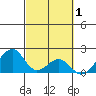 Hana tide chart for Tuesday, March 1, 2022