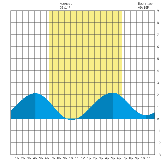 Hana tide chart for Sunday, March 20, 2022