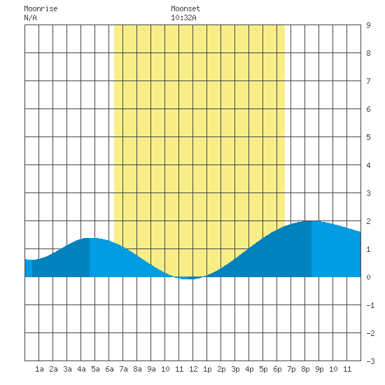 Hana tide chart for Wednesday, March 23, 2022