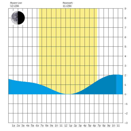 Hana tide chart for Thursday, March 24, 2022