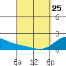 Hana tide chart for Friday, March 25, 2022
