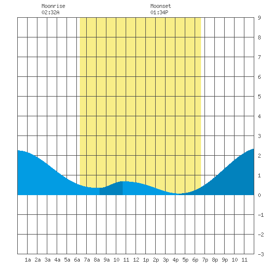 Hana tide chart for Saturday, March 26, 2022
