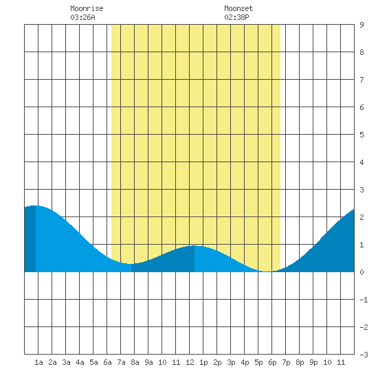 Hana tide chart for Sunday, March 27, 2022