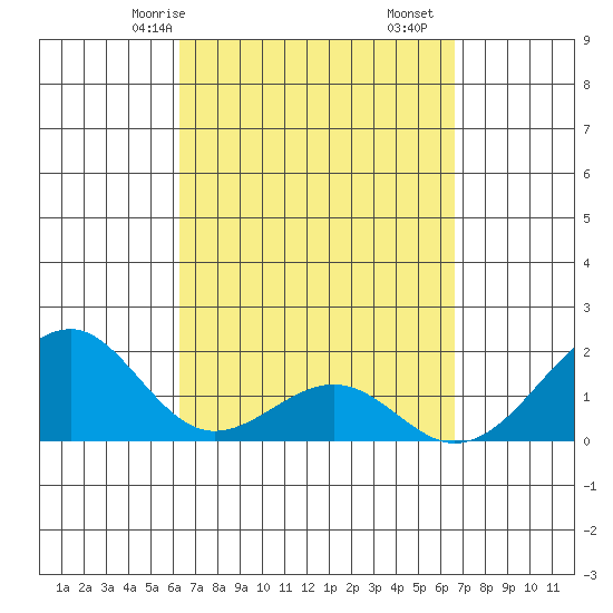 Hana tide chart for Monday, March 28, 2022