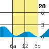 Hana tide chart for Monday, March 28, 2022