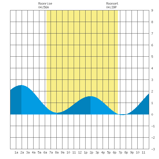 Hana tide chart for Tuesday, March 29, 2022