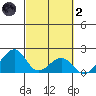 Hana tide chart for Wednesday, March 2, 2022