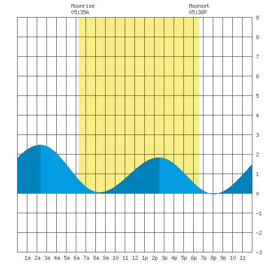 Hana tide chart for Wednesday, March 30, 2022