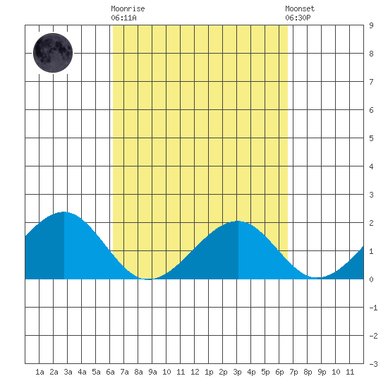 Hana tide chart for Thursday, March 31, 2022