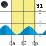 Hana tide chart for Thursday, March 31, 2022