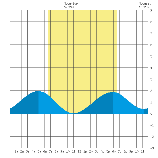 Hana tide chart for Sunday, March 6, 2022