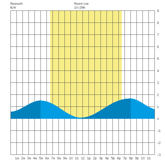 Hana tide chart for Tuesday, March 8, 2022