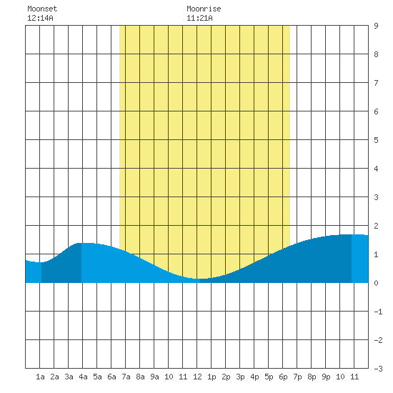 Hana tide chart for Wednesday, March 9, 2022