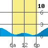 Hana tide chart for Sunday, April 10, 2022