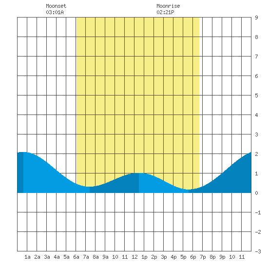 Hana tide chart for Monday, April 11, 2022