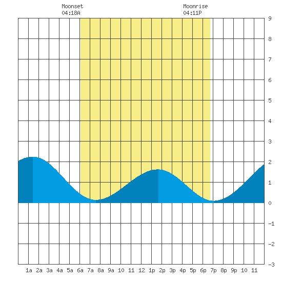 Hana tide chart for Wednesday, April 13, 2022