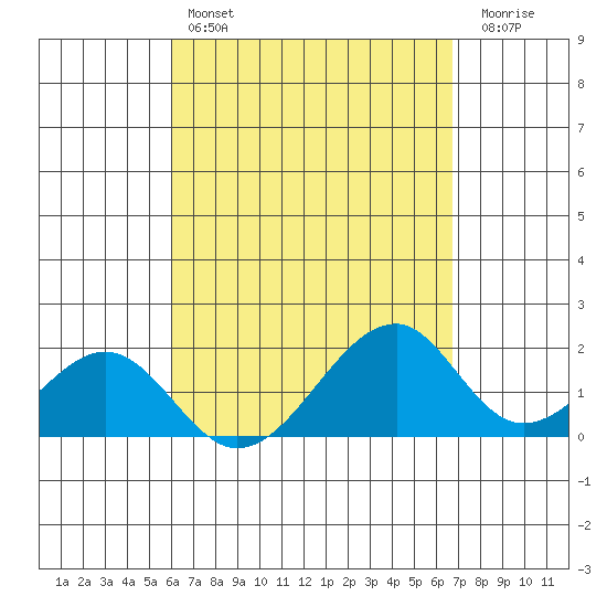 Hana tide chart for Sunday, April 17, 2022