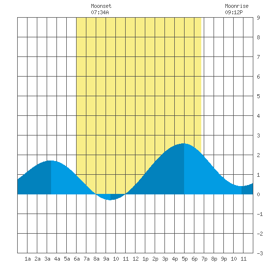 Hana tide chart for Monday, April 18, 2022