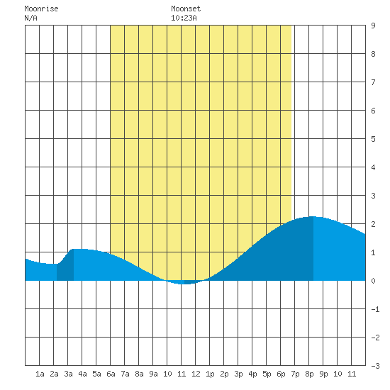 Hana tide chart for Thursday, April 21, 2022