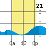 Hana tide chart for Thursday, April 21, 2022