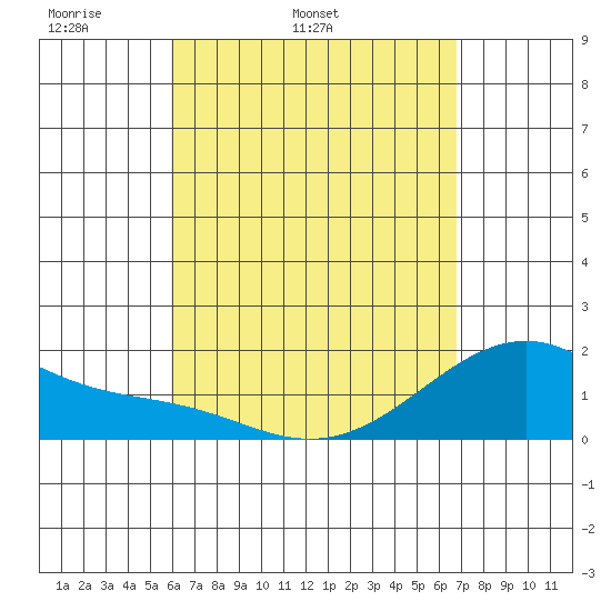 Hana tide chart for Friday, April 22, 2022