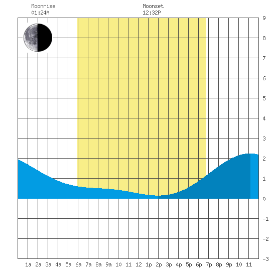 Hana tide chart for Saturday, April 23, 2022
