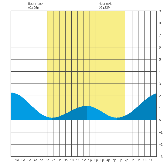 Hana tide chart for Monday, April 25, 2022